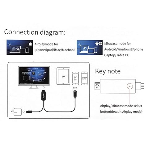 Onten 7571 Wireles WIFI Display Dongle Video Adapter HDMI Cable